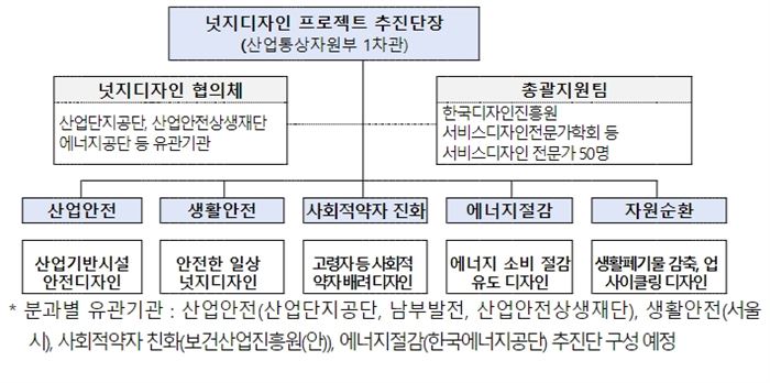 넛지디자인 프로젝트 추진단 구성