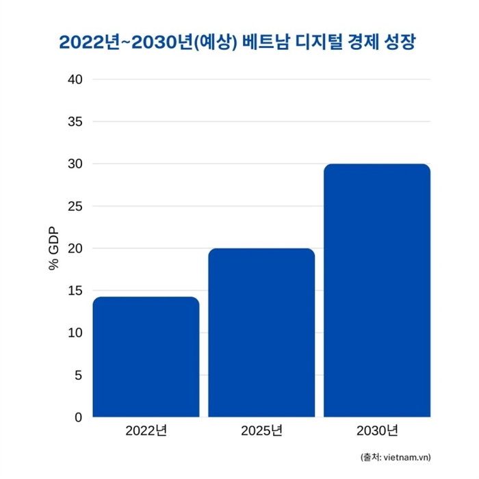 베트남 디지털 경제 성장 (예상)