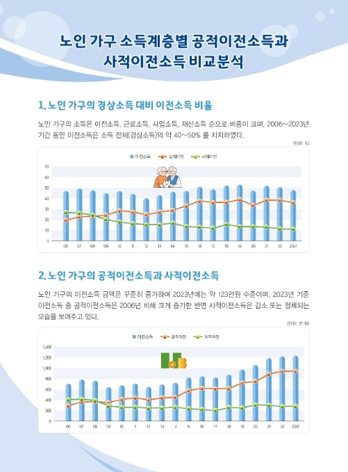 노인 가구의 경상소득 대비 이전소득 비율과 노인 가구의 공적이전소득과 사적이전소득 변화 